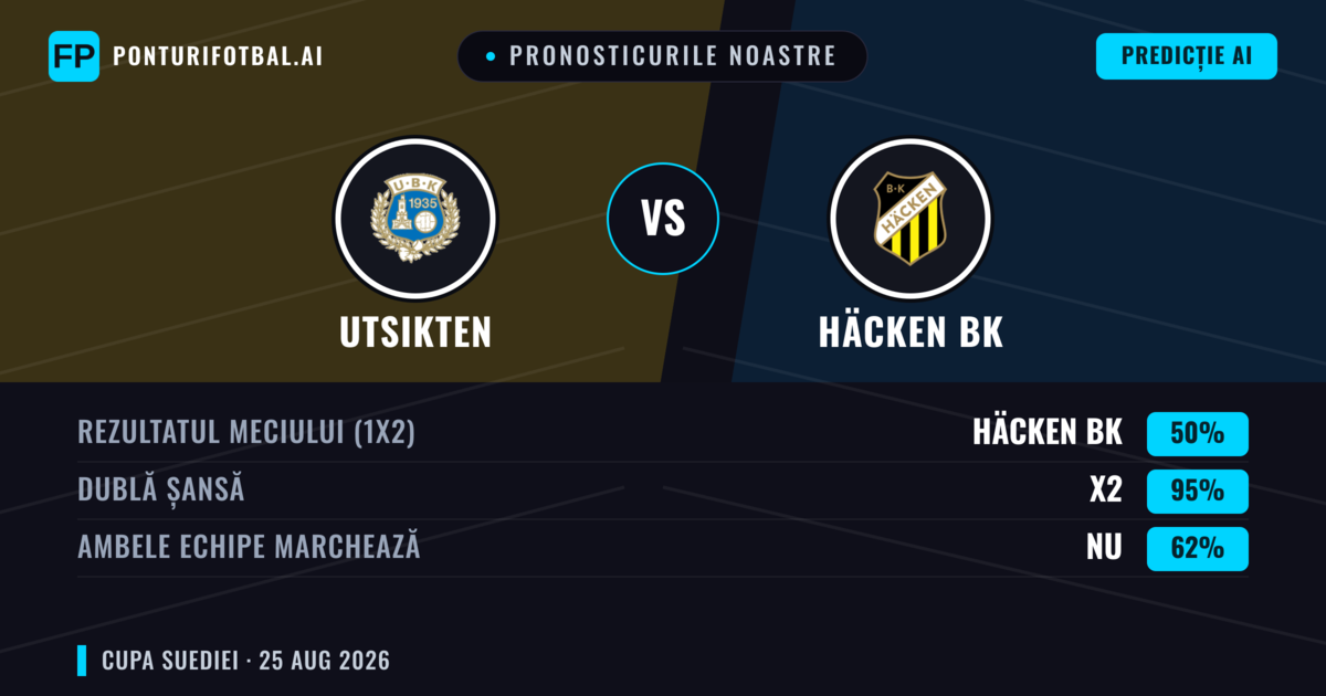 Pronosticurile noastre: Utsikten vs Häcken BK — Remiză (50%); Ambele echipe: Nu