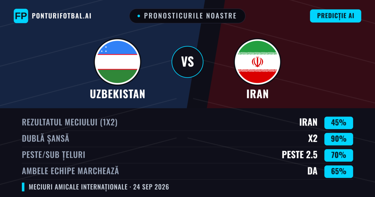 Pronosticurile noastre: Uzbekistan vs Iran — Iran — Câștigă (38%); Sub 2.5; Ambele echipe: Nu