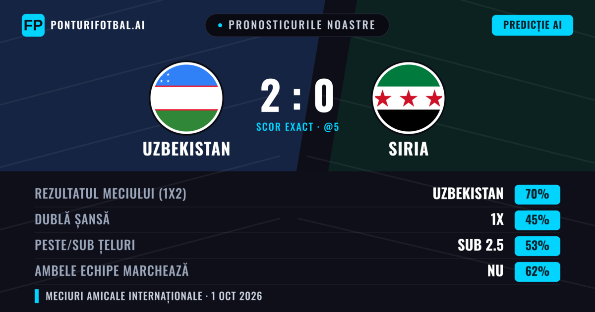 Pronosticurile noastre: Uzbekistan vs Siria — Uzbekistan — Câștigă (69%); Sub 2.5; Ambele echipe: Nu