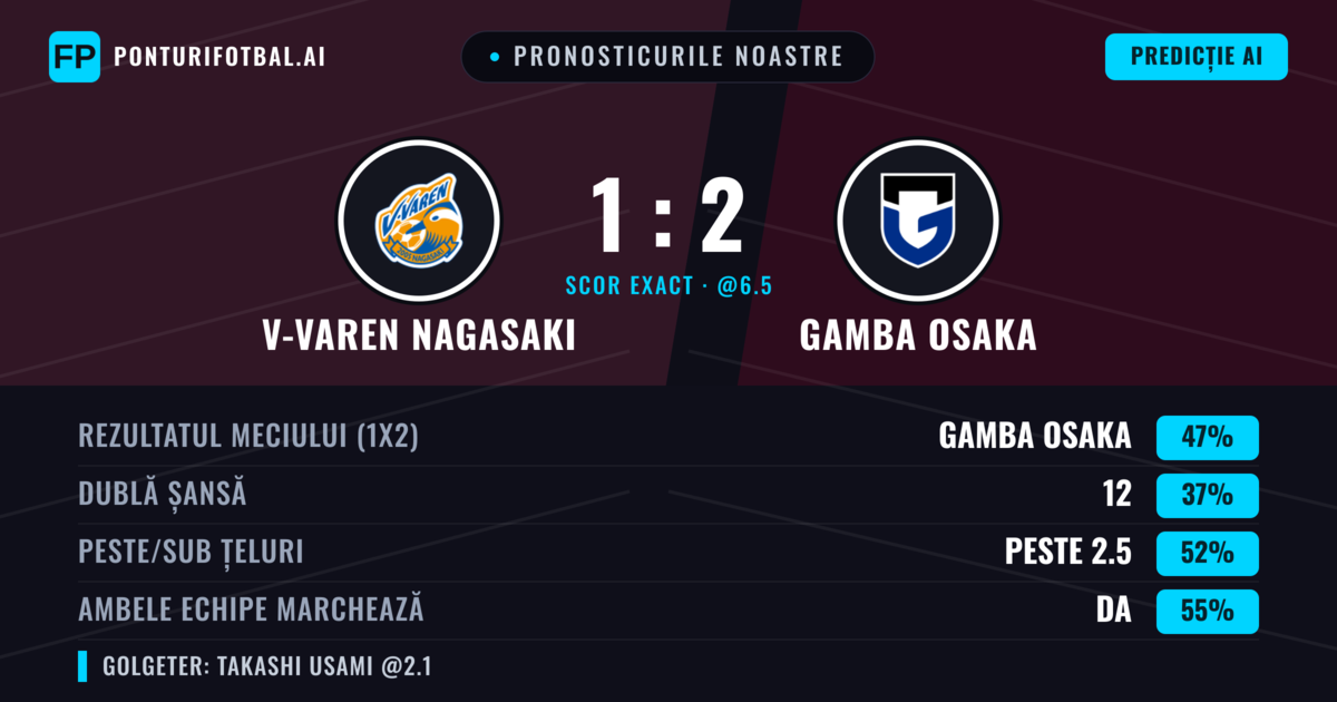 Pronosticurile noastre: V-varen Nagasaki vs Gamba Osaka — Gamba Osaka — Câștigă (47%); Peste 2.5; Ambele echipe: Da