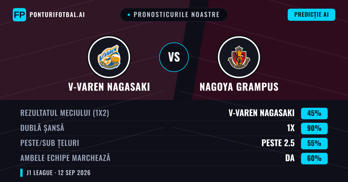 Pronosticurile noastre: V-varen Nagasaki vs Nagoya Grampus — Remiză (45%); Peste 2.5; Ambele echipe: Da