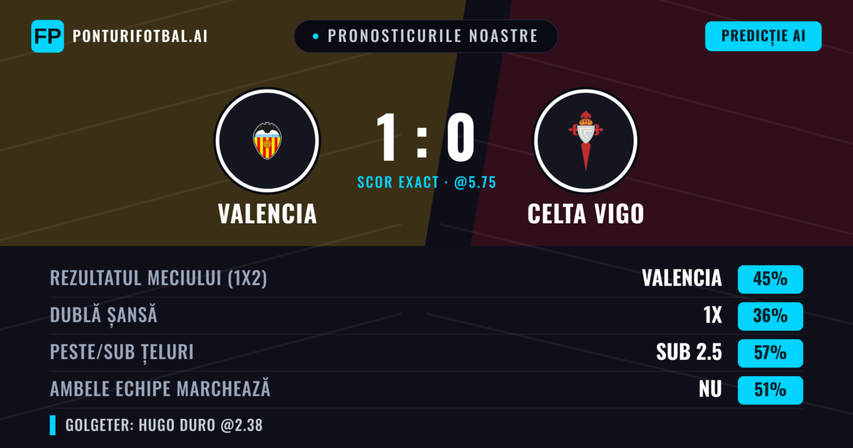 Pronosticurile noastre: Valencia vs Celta Vigo — Valencia — Câștigă (39%); Sub 2.5; Ambele echipe: Nu