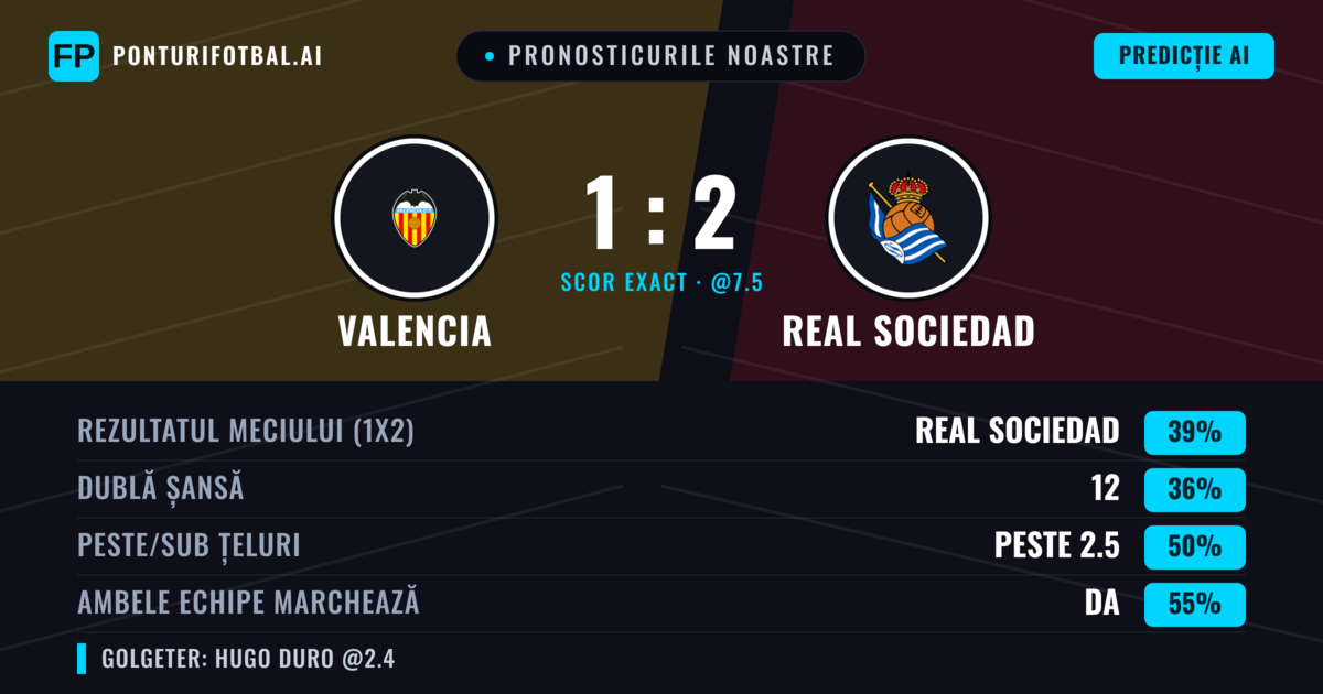 Pronosticurile noastre: Valencia vs Real Sociedad — Real Sociedad — Câștigă (38%); Peste 2.5; Ambele echipe: Da