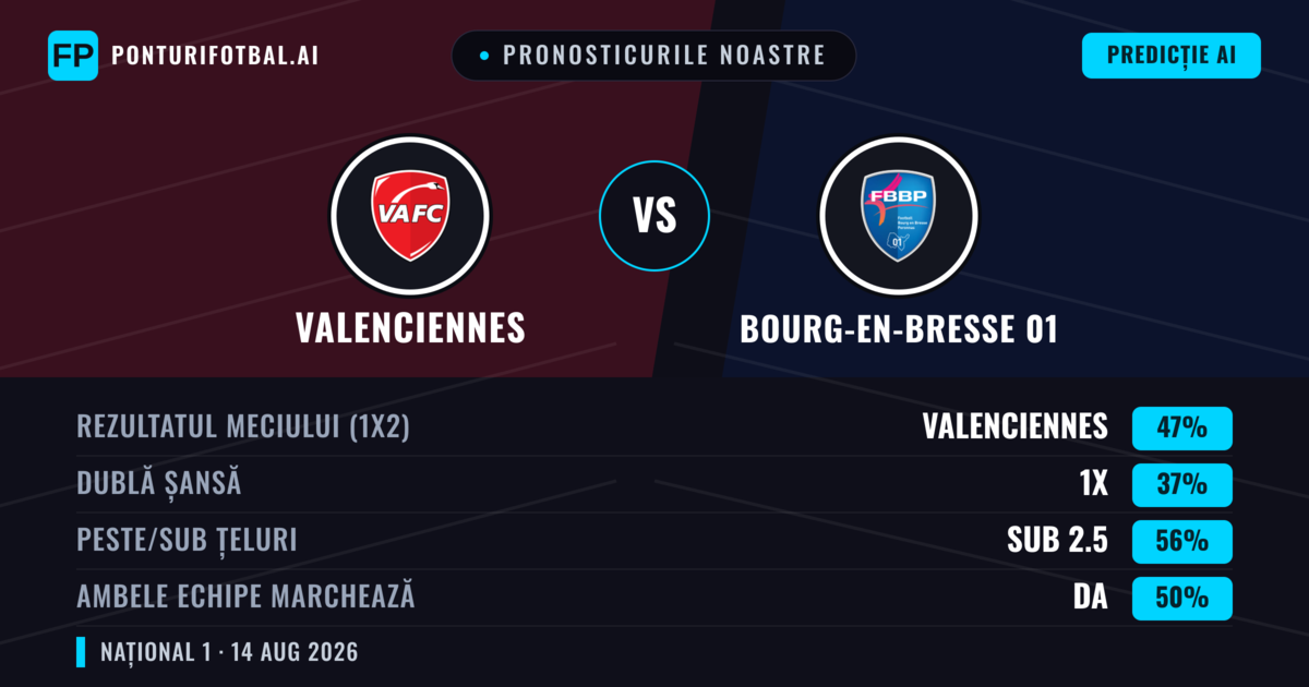 Pronosticurile noastre: Valenciennes vs Bourg-en-Bresse 01 — Valenciennes — Câștigă (52%); Sub 2.5; Ambele echipe: Nu
