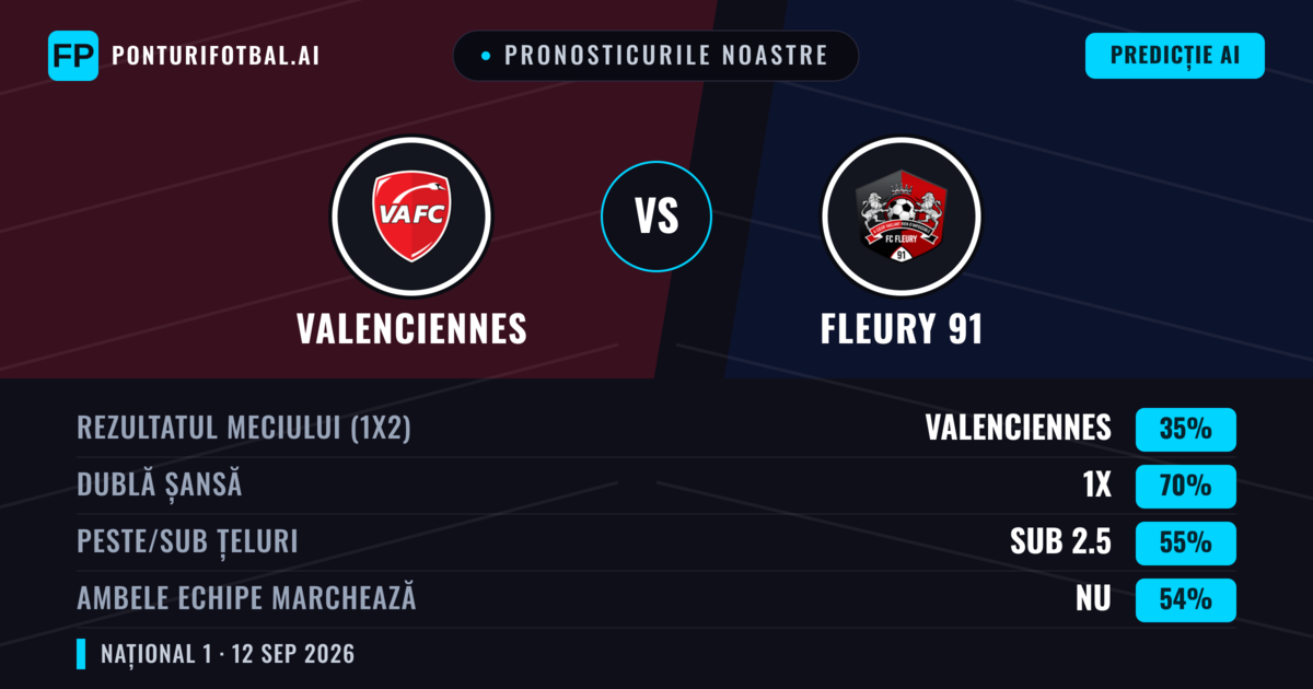 Pronosticurile noastre: Valenciennes vs Fleury 91 — Remiză (35%); Sub 2.5; Ambele echipe: Nu