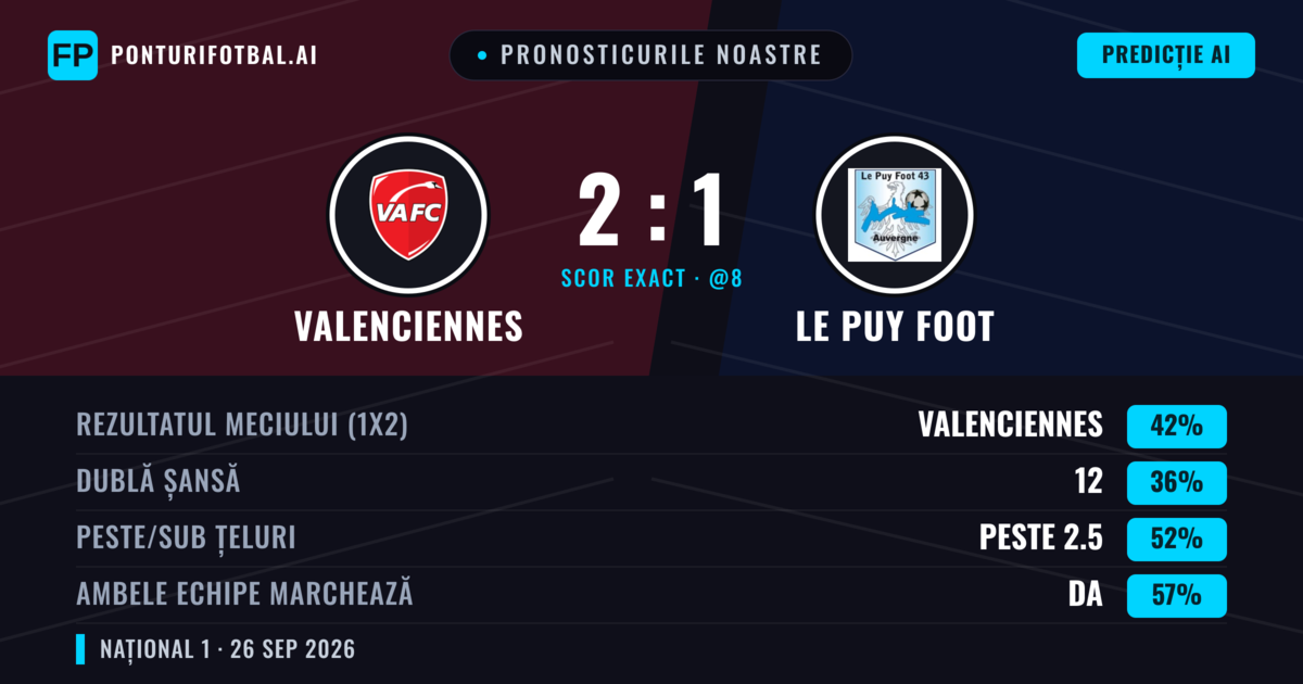 Pronosticurile noastre: Valenciennes vs Le Puy Foot — Valenciennes — Câștigă (42%); Peste 2.5; Ambele echipe: Da