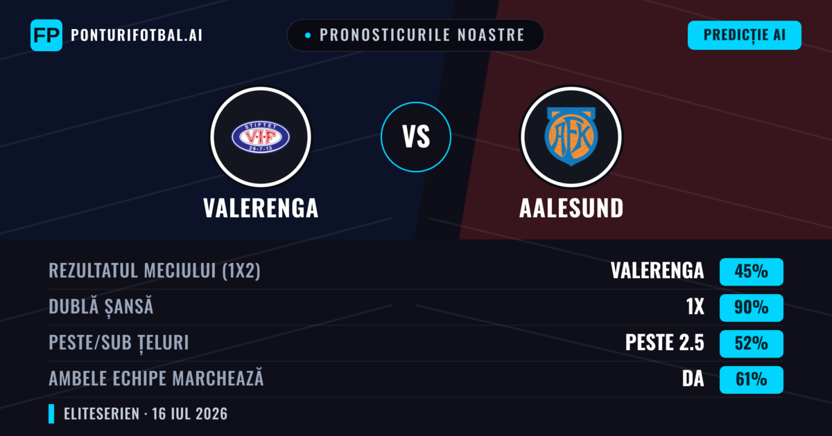 Pronosticurile noastre: Valerenga vs Aalesund — Valerenga — Câștigă (56%); Peste 2.5; Ambele echipe: Da