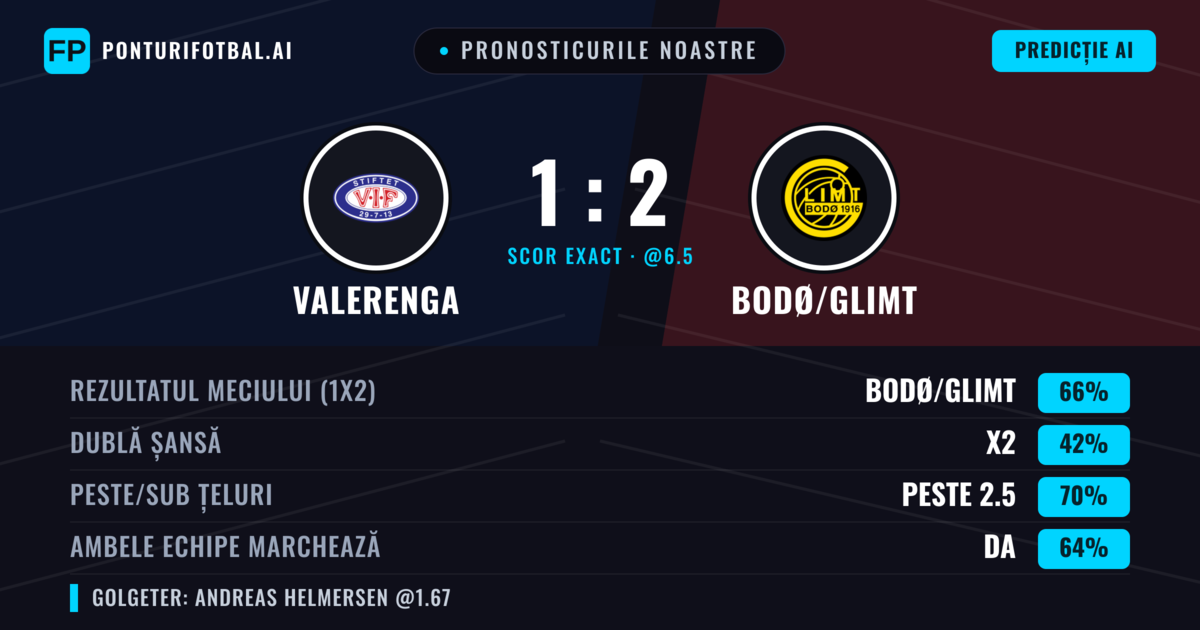 Pronosticurile noastre: Valerenga vs Bodø/Glimt — Bodø/Glimt — Câștigă (65%); Peste 2.5; Ambele echipe: Da