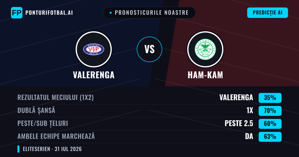 Pronosticurile noastre: Valerenga vs Ham-Kam — Valerenga — Câștigă (60%); Peste 2.5; Ambele echipe: Da