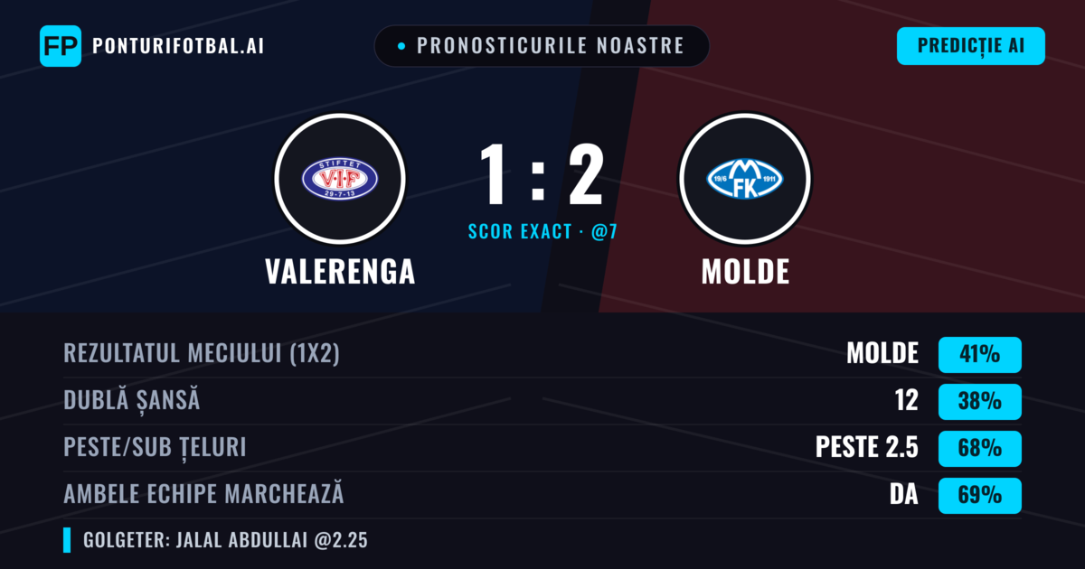 Pronosticurile noastre: Valerenga vs Molde — Molde — Câștigă (40%); Peste 2.5; Ambele echipe: Da