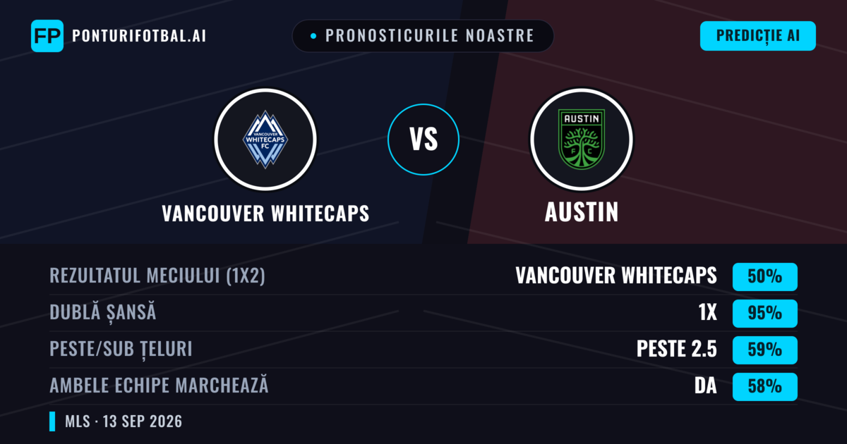 Pronosticurile noastre: Vancouver Whitecaps vs Austin — Remiză (50%); Peste 2.5; Ambele echipe: Da