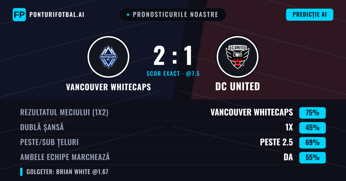 Pronosticurile noastre: Vancouver Whitecaps vs DC United — Vancouver Whitecaps — Câștigă (77%); Peste 2.5; Ambele echipe: Da