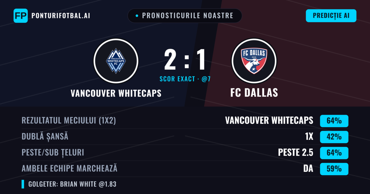 Pronosticurile noastre: Vancouver Whitecaps vs FC Dallas — Vancouver Whitecaps — Câștigă (63%); Peste 2.5; Ambele echipe: Da