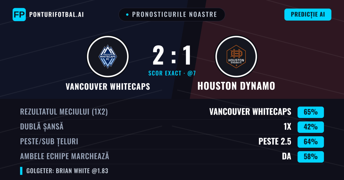 Pronosticurile noastre: Vancouver Whitecaps vs Houston Dynamo — Vancouver Whitecaps — Câștigă (62%); Peste 2.5; Ambele echipe: Da