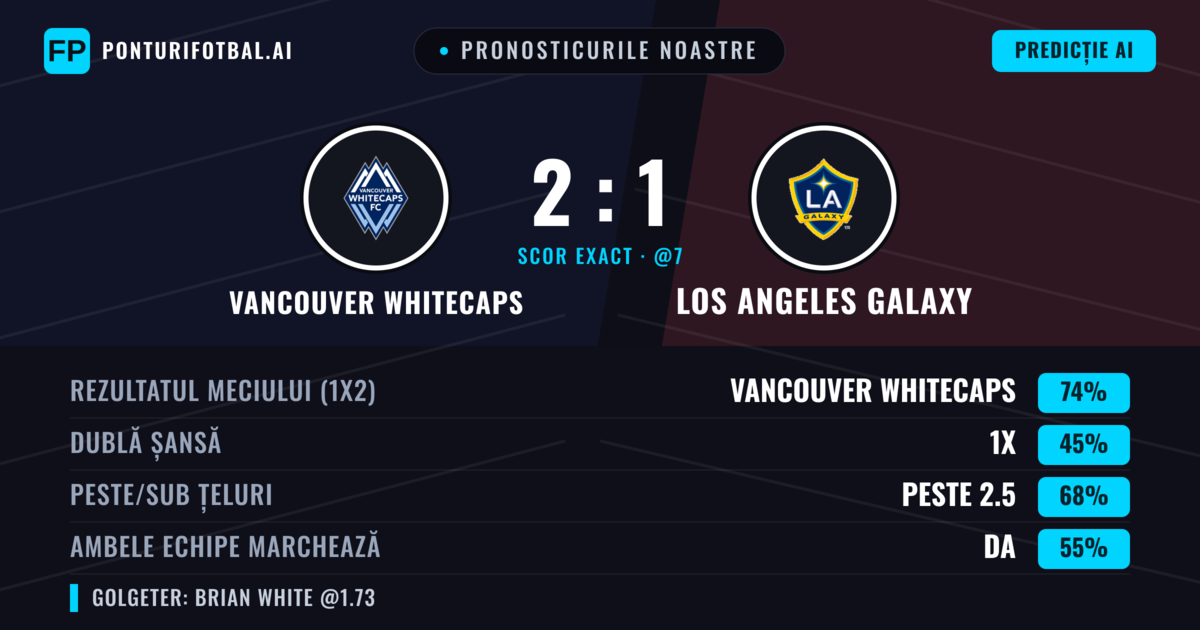 Pronosticurile noastre: Vancouver Whitecaps vs Los Angeles Galaxy — Vancouver Whitecaps — Câștigă (74%); Peste 2.5; Ambele echipe: Da