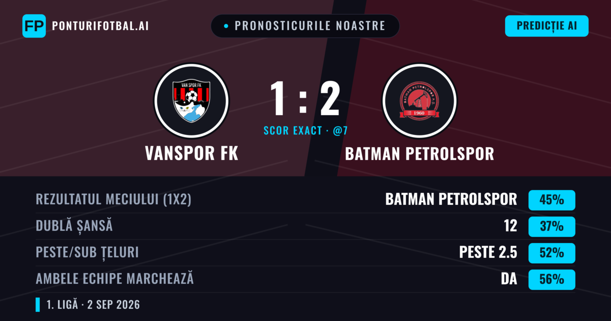 Pronosticurile noastre: Vanspor FK vs Batman Petrolspor — Batman Petrolspor — Câștigă (48%); Peste 2.5; Ambele echipe: Da