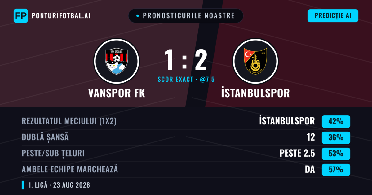 Pronosticurile noastre: Vanspor FK vs İstanbulspor — İstanbulspor — Câștigă (47%); Peste 2.5; Ambele echipe: Da