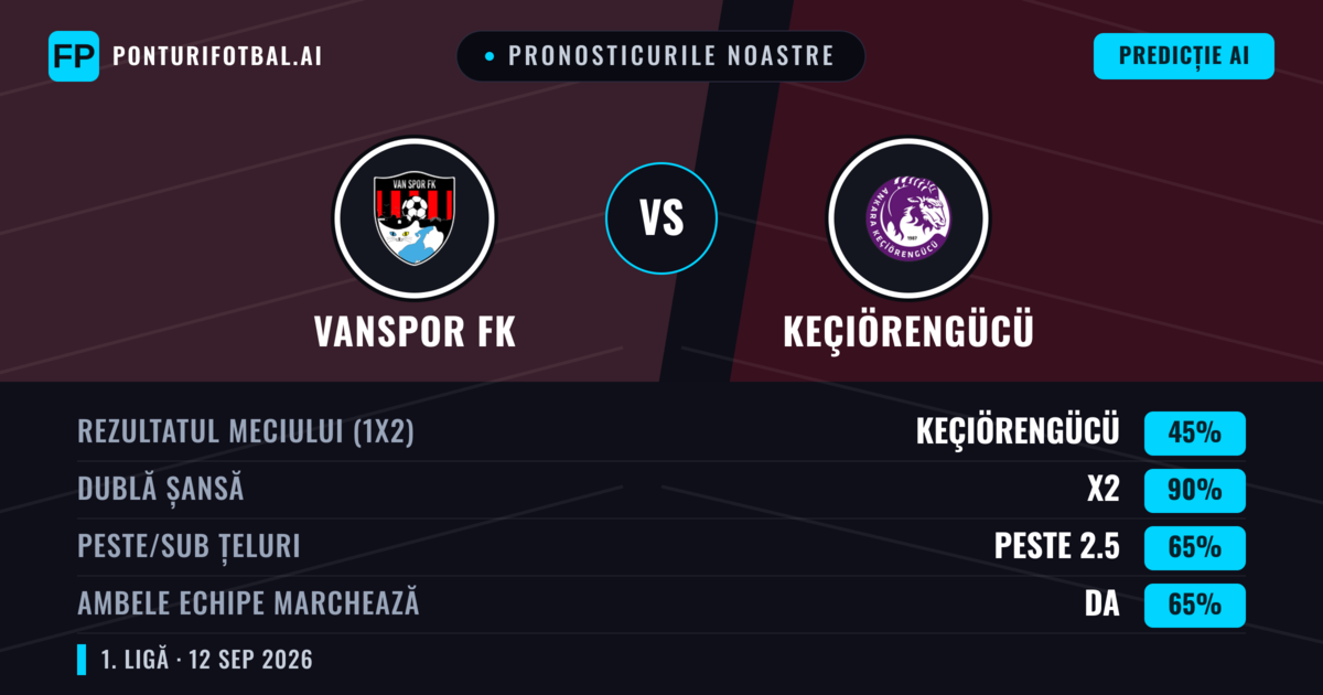 Pronosticurile noastre: Vanspor FK vs Keçiörengücü — Remiză (45%); Peste 2.5; Ambele echipe: Da