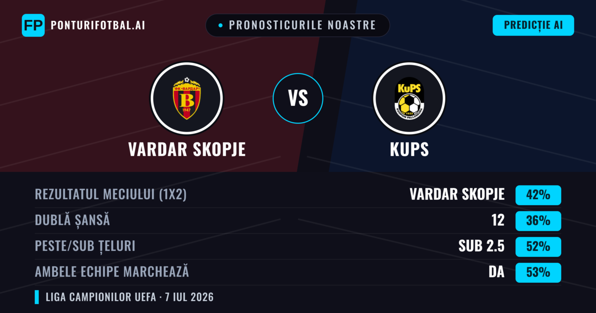 Pronosticurile noastre: Vardar Skopje vs KuPS — Vardar Skopje — Câștigă (41%); Sub 2.5; Ambele echipe: Da
