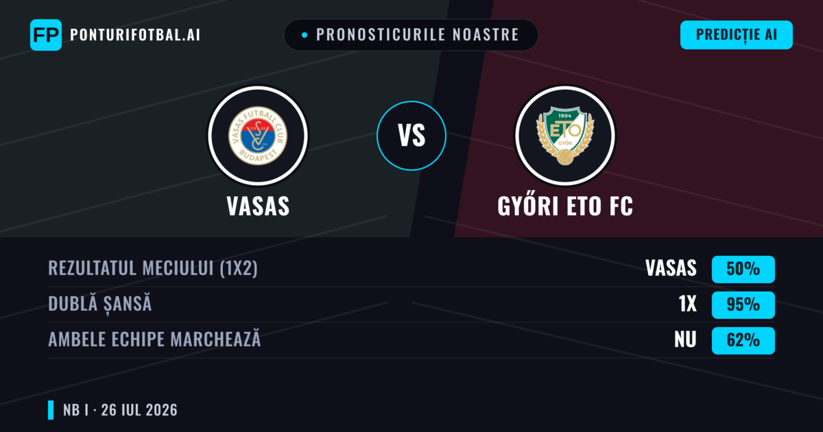 Pronosticurile noastre: Vasas vs Győri ETO FC — Győri ETO FC — Câștigă (54%); Peste 2.5; Ambele echipe: Da