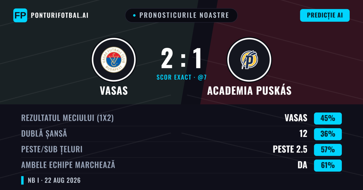 Pronosticurile noastre: Vasas vs Academia Puskás — Vasas — Câștigă (44%); Peste 2.5; Ambele echipe: Da