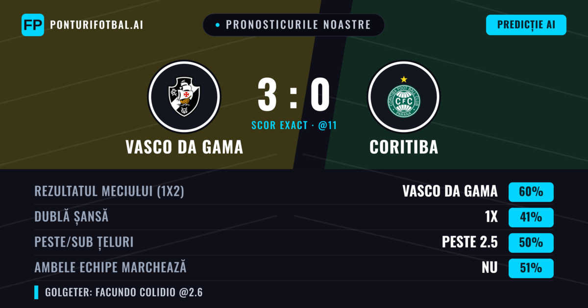 Pronosticurile noastre: Vasco da Gama vs Coritiba — Vasco da Gama — Câștigă (65%); Peste 2.5; Ambele echipe: Nu