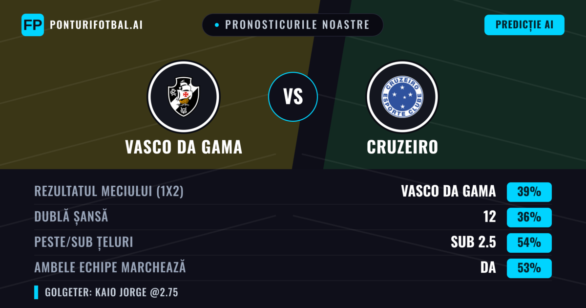 Pronosticurile noastre: Vasco da Gama vs Cruzeiro — Vasco da Gama — Câștigă (42%); Sub 2.5; Ambele echipe: Da