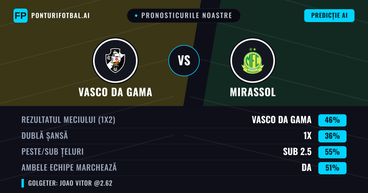Pronosticurile noastre: Vasco da Gama vs Mirassol — Vasco da Gama — Câștigă (48%); Sub 2.5; Ambele echipe: Da