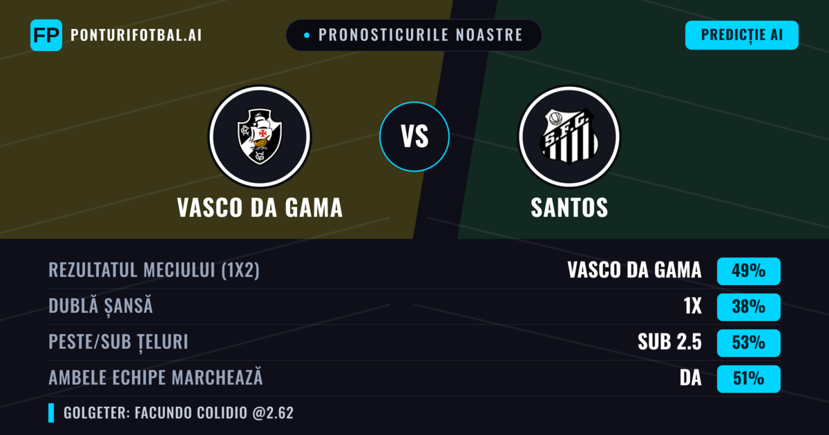 Pronosticurile noastre: Vasco da Gama vs Santos — Vasco da Gama — Câștigă (50%); Sub 2.5; Ambele echipe: Da
