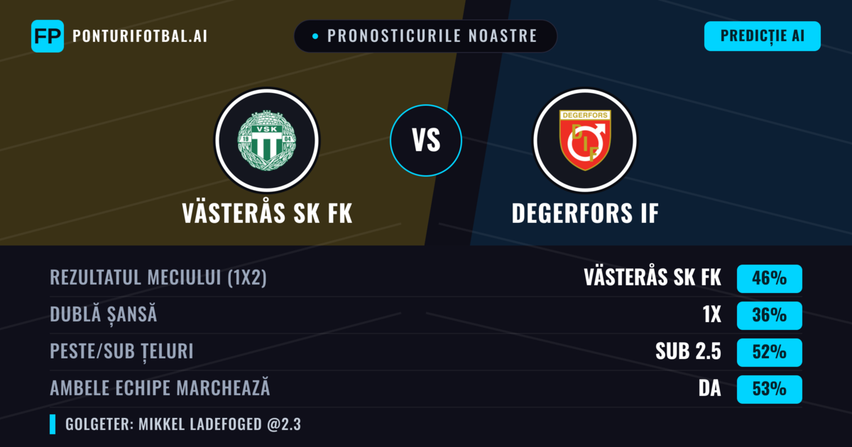 Pronosticurile noastre: Västerås SK FK vs Degerfors IF — Västerås SK FK — Câștigă (47%); Sub 2.5; Ambele echipe: Da