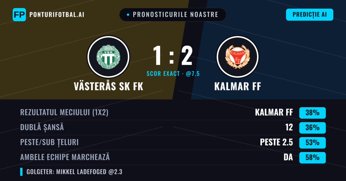 Pronosticurile noastre: Västerås SK FK vs Kalmar FF — Kalmar FF — Câștigă (38%); Peste 2.5; Ambele echipe: Da