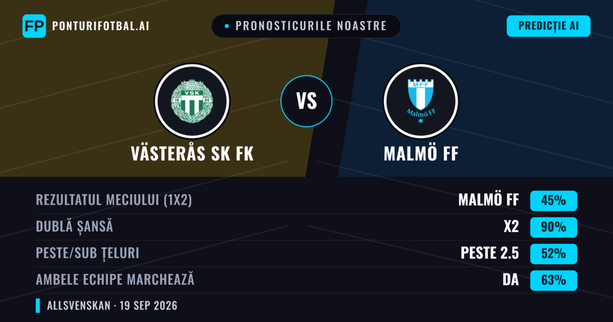 Pronosticurile noastre: Västerås SK FK vs Malmö FF — Malmö FF — Câștigă (45%); Peste 2.5; Ambele echipe: Da