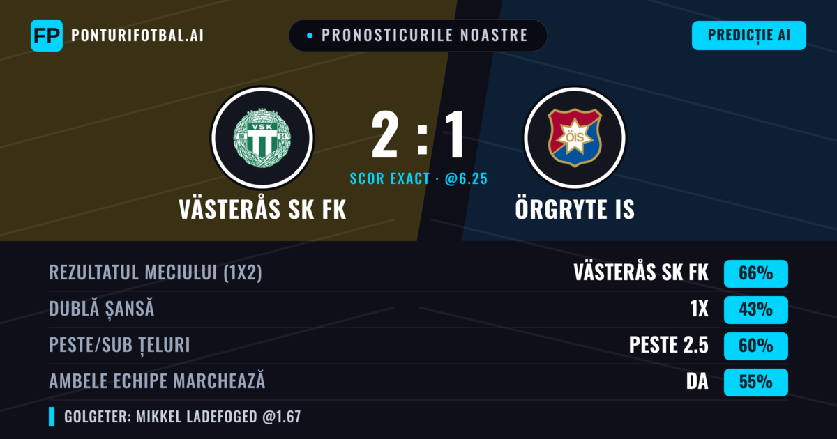 Pronosticurile noastre: Västerås SK FK vs Örgryte IS — Västerås SK FK — Câștigă (61%); Peste 2.5; Ambele echipe: Da