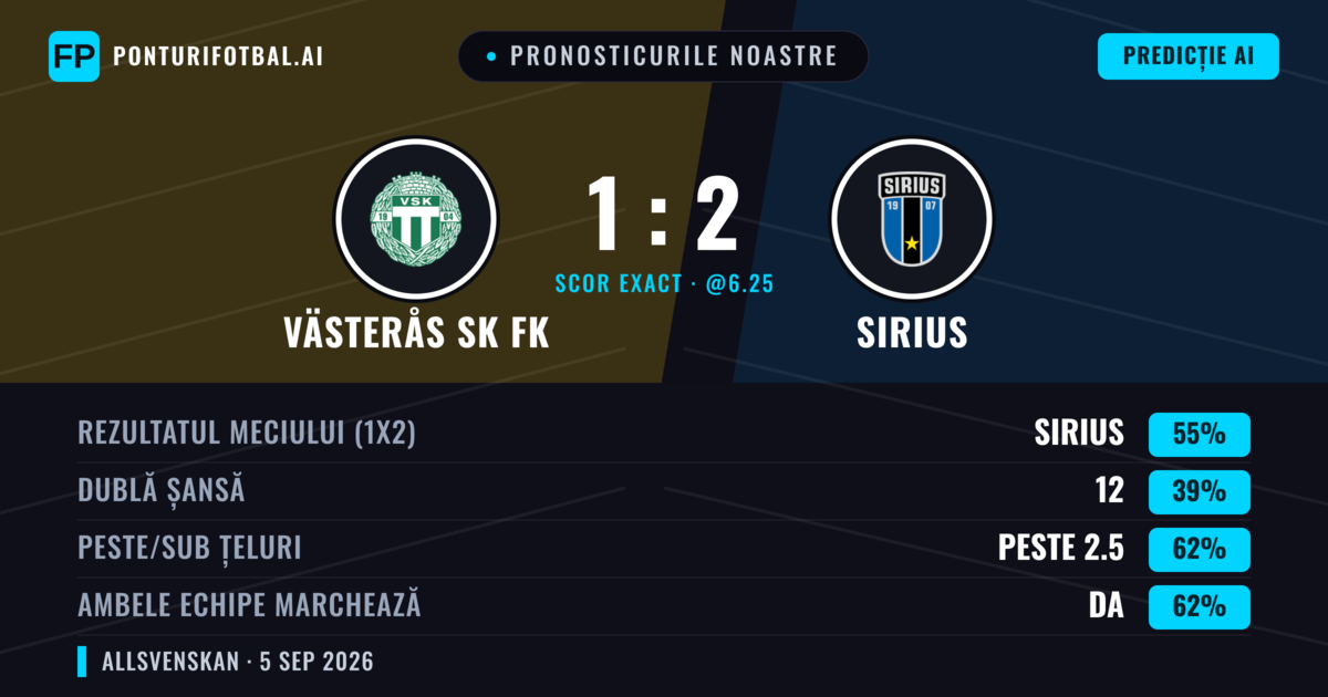 Pronosticurile noastre: Västerås SK FK vs Sirius — Sirius — Câștigă (50%); Peste 2.5; Ambele echipe: Da