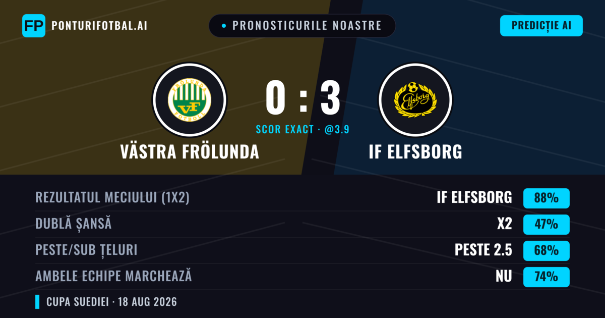 Pronosticurile noastre: Västra Frölunda vs IF Elfsborg — IF Elfsborg — Câștigă (87%); Peste 2.5; Ambele echipe: Nu
