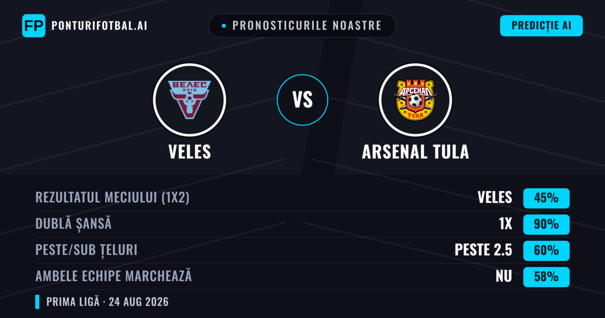 Pronosticurile noastre: Veles vs Arsenal Tula — Arsenal Tula — Câștigă (41%); Sub 2.5; Ambele echipe: Nu