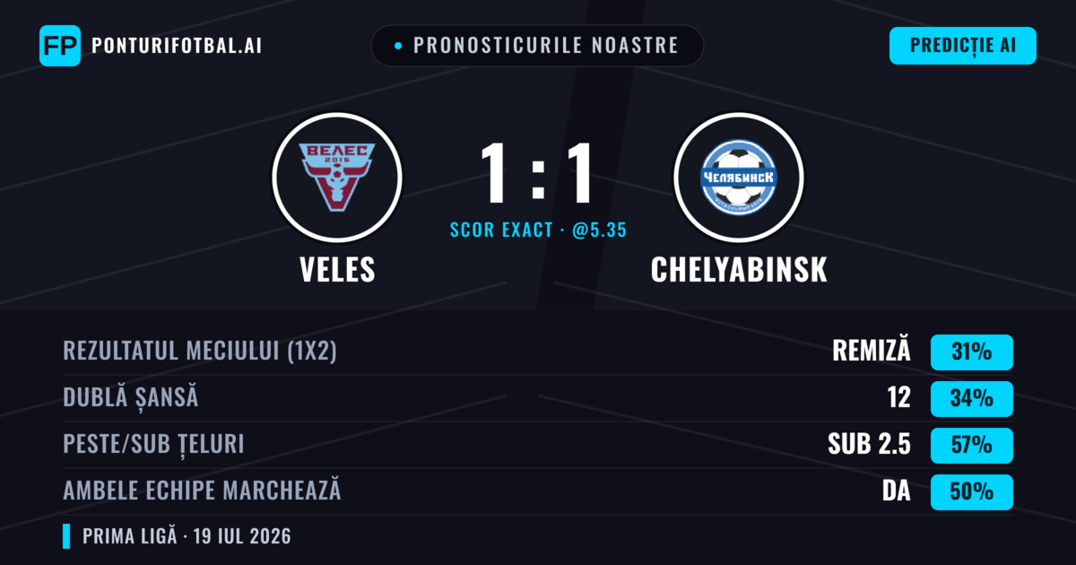 Pronosticurile noastre: Veles vs Chelyabinsk — Veles — Câștigă (36%); Sub 2.5; Ambele echipe: Da