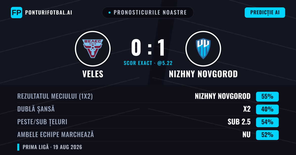 Pronosticurile noastre: Veles vs Nizhny Novgorod — Nizhny Novgorod — Câștigă (55%); Sub 2.5; Ambele echipe: Nu