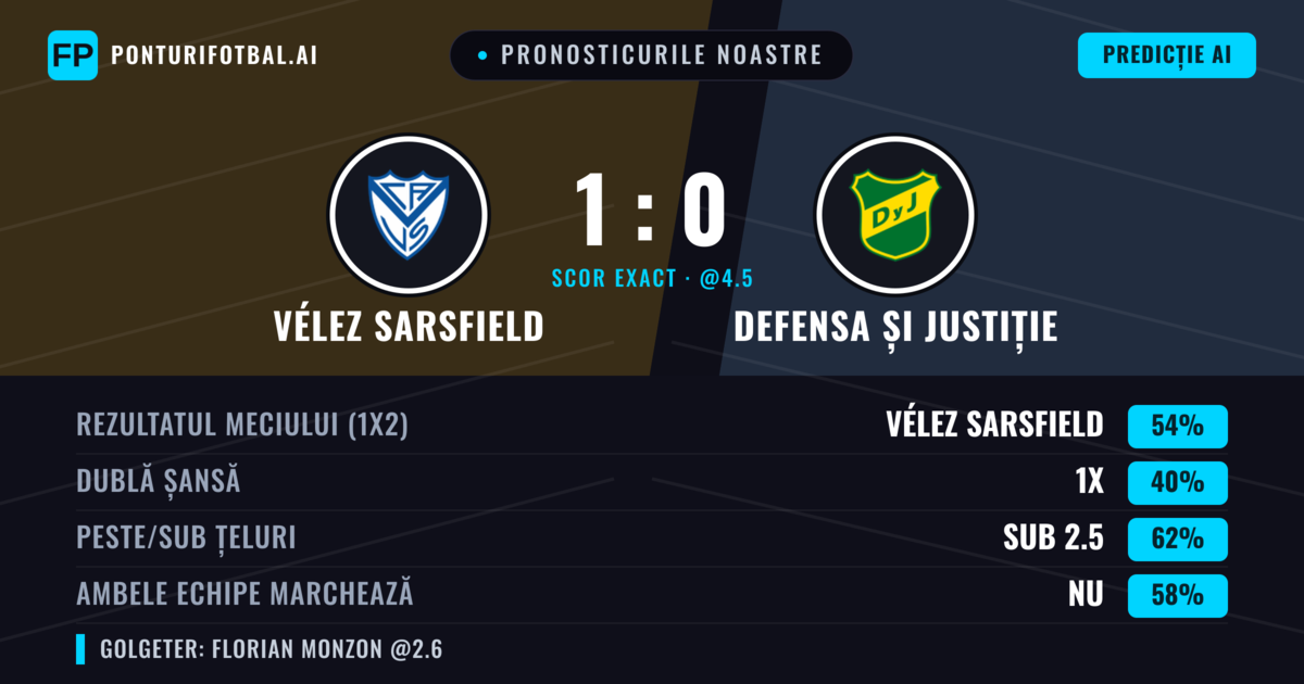 Pronosticurile noastre: Vélez Sarsfield vs Defensa și Justiție — Vélez Sarsfield — Câștigă (52%); Sub 2.5; Ambele echipe: Nu