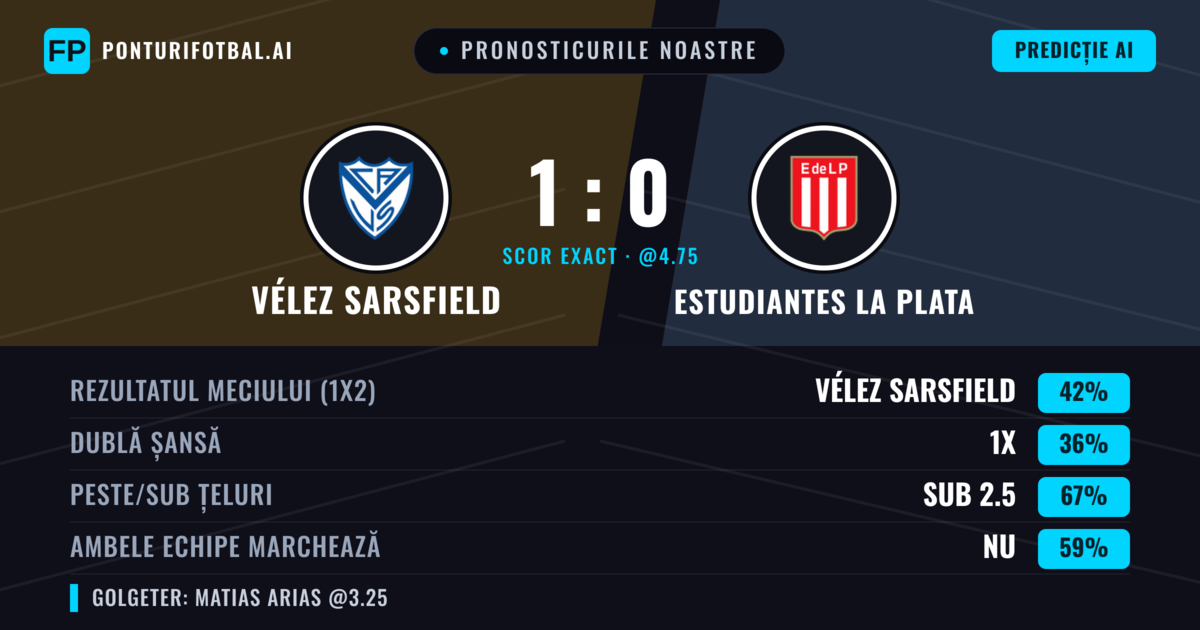 Pronosticurile noastre: Vélez Sarsfield vs Estudiantes La Plata — Vélez Sarsfield — Câștigă (41%); Sub 2.5; Ambele echipe: Nu