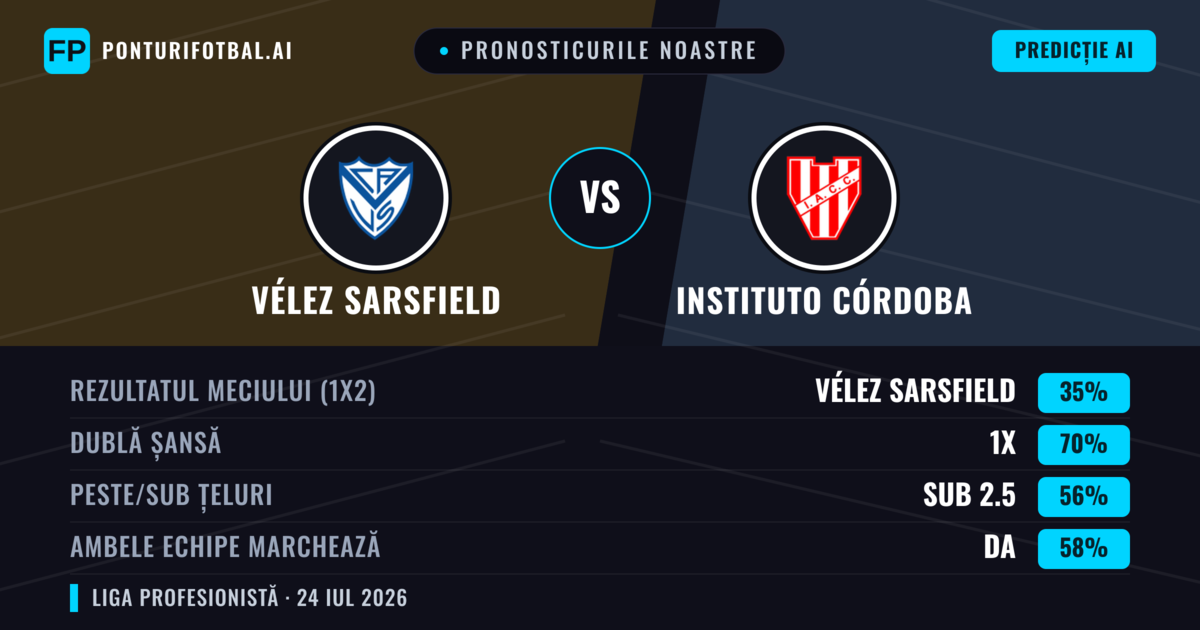 Pronosticurile noastre: Vélez Sarsfield vs Instituto Córdoba — Vélez Sarsfield — Câștigă (45%); Sub 2.5; Ambele echipe: Nu
