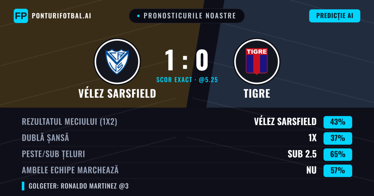 Pronosticurile noastre: Vélez Sarsfield vs Tigre — Vélez Sarsfield — Câștigă (44%); Sub 2.5; Ambele echipe: Nu