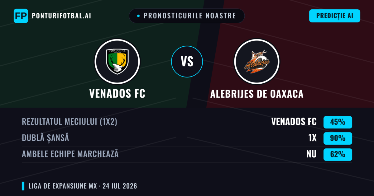 Pronosticurile noastre: Venados FC vs Alebrijes de Oaxaca — Venados FC — Câștigă (39%); Sub 2.5; Ambele echipe: Da