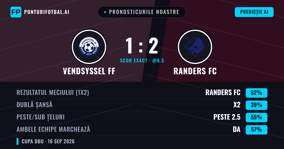 Pronosticurile noastre: Vendsyssel FF vs Randers FC — Randers FC — Câștigă (58%); Peste 2.5; Ambele echipe: Da
