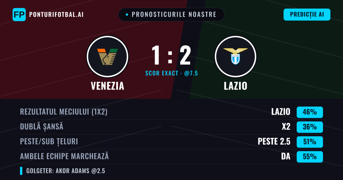 Pronosticurile noastre: Venezia vs Lazio — Lazio — Câștigă (50%); Peste 2.5; Ambele echipe: Da