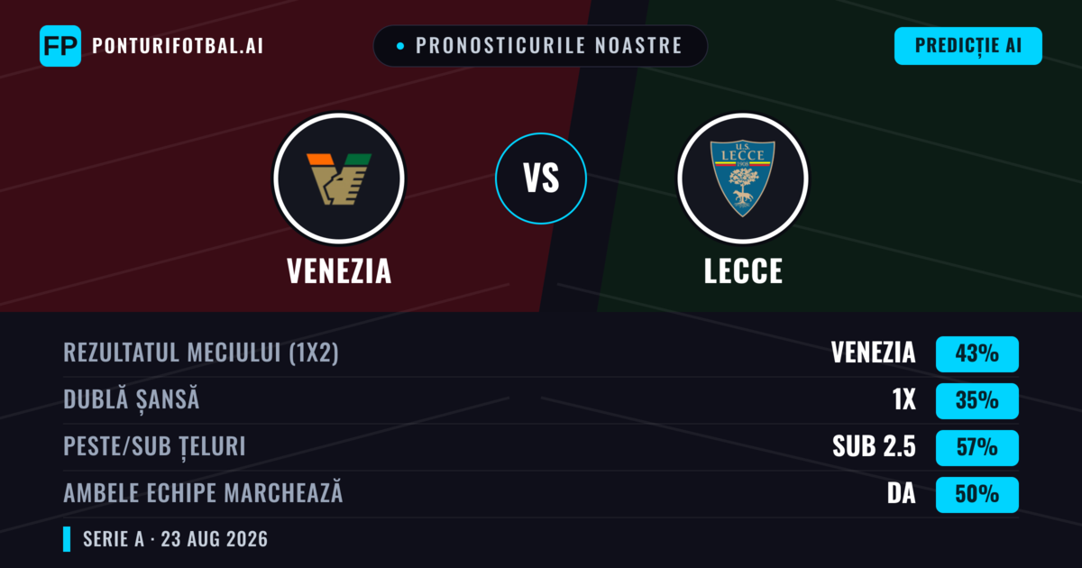 Pronosticurile noastre: Venezia vs Lecce — Venezia — Câștigă (49%); Sub 2.5; Ambele echipe: Nu