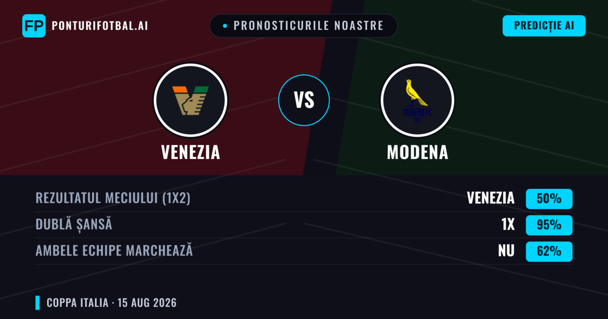 Pronosticurile noastre: Venezia vs Modena — Venezia — Câștigă (63%); Peste 2.5; Ambele echipe: Da
