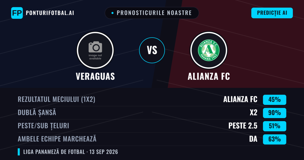 Pronosticurile noastre: Veraguas vs Alianza FC — Remiză (45%); Peste 2.5; Ambele echipe: Da