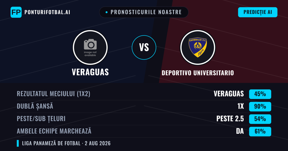 Pronosticurile noastre: Veraguas vs Deportivo Universitario — Veraguas — Câștigă (46%); Sub 2.5; Ambele echipe: Nu