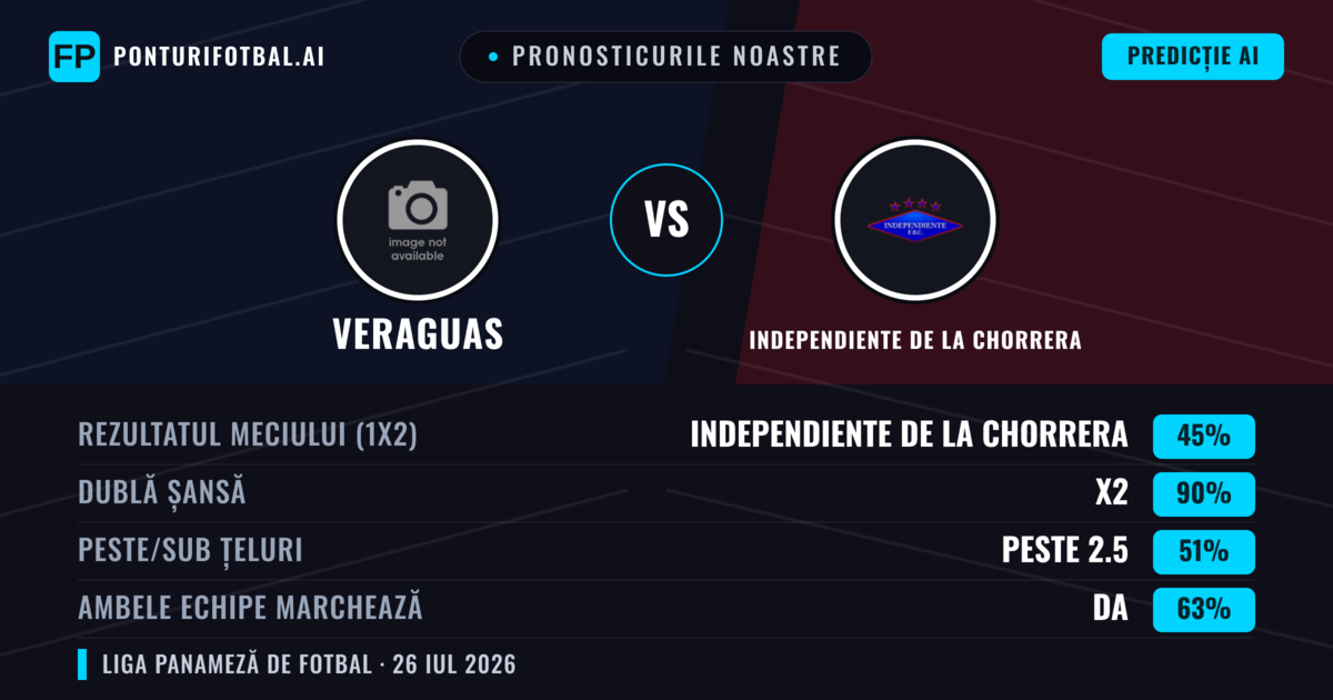 Pronosticurile noastre: Veraguas vs Independiente de La Chorrera — Veraguas — Câștigă (38%); Sub 2.5; Ambele echipe: Nu